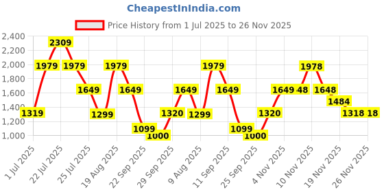 tatacliq.com Skechers Green High Rise Cropped Pants skechers Price History Graph from 1 Jul 2025 to 25 Nov 2025