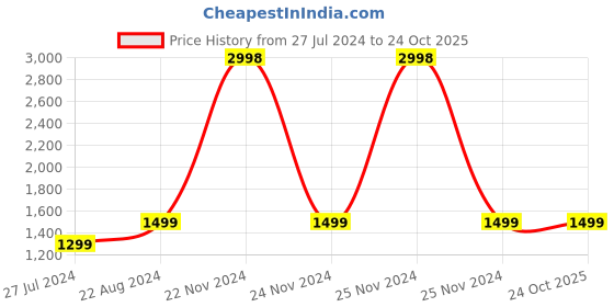 tatacliq.com Skechers Green High Rise Track Pants skechers Price History Graph from 27 Jul 2024 to 23 Oct 2025