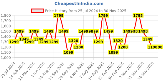 tatacliq.com Skechers Green High Rise Track Pants skechers Price History Graph from 25 Jul 2024 to 29 Nov 2025