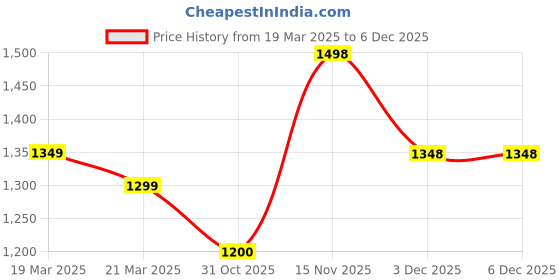 tatacliq.com Skechers Green High Rise Track Pants skechers Price History Graph from 19 Mar 2025 to 5 Dec 2025