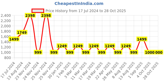 tatacliq.com Skechers Green Regular Fit Polo T-Shirt skechers Price History Graph from 17 Jul 2024 to 28 Oct 2025