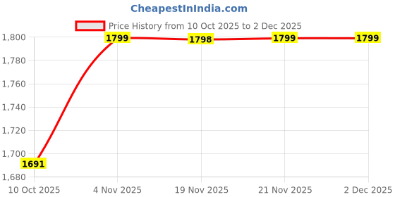 tatacliq.com Skechers Green Regular Fit Printed Tank Tee skechers Price History Graph from 10 Oct 2025 to 2 Dec 2025