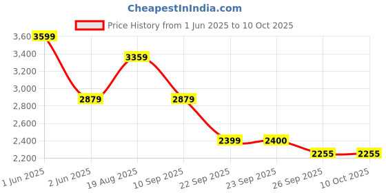 tatacliq.com Skechers Green Regular Fit Quilted Jacket skechers Price History Graph from 1 Jun 2025 to 9 Oct 2025