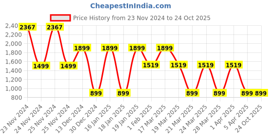 tatacliq.com Skechers Green Regular Fit Shorts skechers Price History Graph from 23 Nov 2024 to 23 Oct 2025