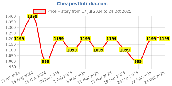 tatacliq.com Skechers Green Regular Fit Sports Polo T-Shirt skechers Price History Graph from 17 Jul 2024 to 24 Oct 2025