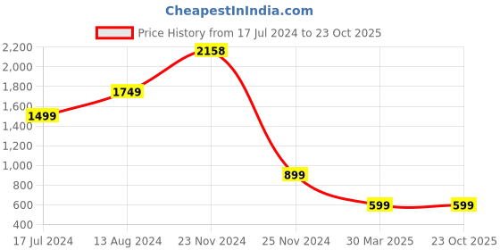 tatacliq.com Skechers Green Regular Fit Sports T-Shirt skechers Price History Graph from 17 Jul 2024 to 23 Oct 2025