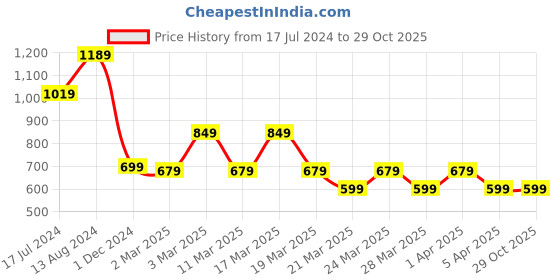 tatacliq.com Skechers Green Slim Fit Sports T-Shirt skechers Price History Graph from 17 Jul 2024 to 29 Oct 2025