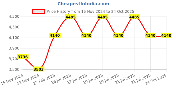 tatacliq.com Skechers Green square Sunglasses for Men skechers Price History Graph from 15 Nov 2024 to 24 Oct 2025