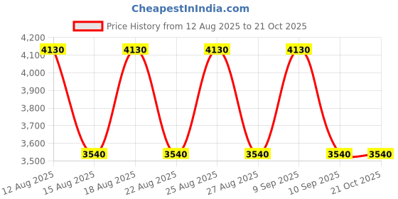 tatacliq.com Skechers Green UV Protection Aviator Sunglasses for Men skechers Price History Graph from 12 Aug 2025 to 20 Oct 2025