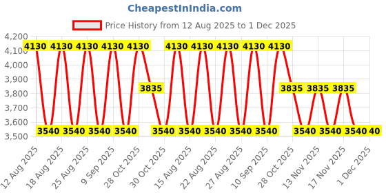 tatacliq.com Skechers Green UV Protection Rectangular Sunglasses for Men skechers Price History Graph from 12 Aug 2025 to 1 Dec 2025