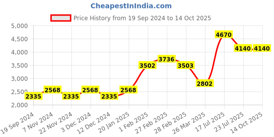 tatacliq.com Skechers Green Wayfarer Sunglasses for Men skechers Price History Graph from 19 Sep 2024 to 13 Oct 2025