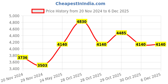 tatacliq.com Skechers Grey Aviator Sunglasses for Men skechers Price History Graph from 20 Nov 2024 to 4 Dec 2025