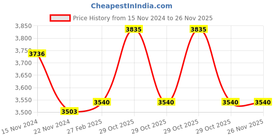 tatacliq.com Skechers Grey Aviator Sunglasses for Men skechers Price History Graph from 15 Nov 2024 to 26 Nov 2025