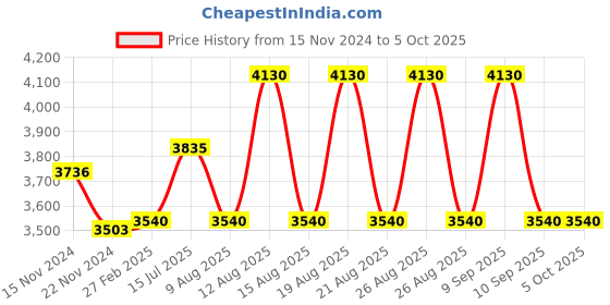 tatacliq.com Skechers Grey Aviator Sunglasses for Men skechers Price History Graph from 15 Nov 2024 to 4 Oct 2025