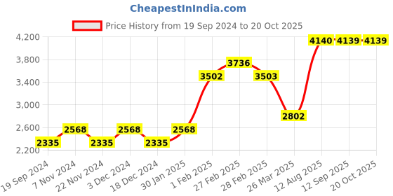 tatacliq.com Skechers Grey Aviator Sunglasses for Men skechers Price History Graph from 19 Sep 2024 to 19 Oct 2025