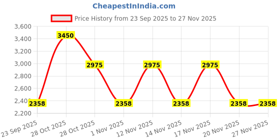 tatacliq.com Skechers Grey Cat Eye Frames for Women skechers Price History Graph from 23 Sep 2025 to 27 Nov 2025