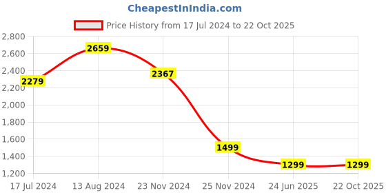 tatacliq.com Skechers Grey Comfort Fit Joggers skechers Price History Graph from 17 Jul 2024 to 21 Oct 2025