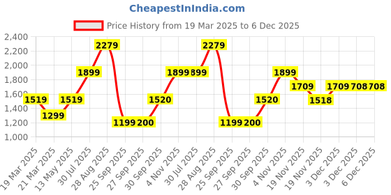 tatacliq.com Skechers Grey Comfort Fit Joggers skechers Price History Graph from 19 Mar 2025 to 6 Dec 2025
