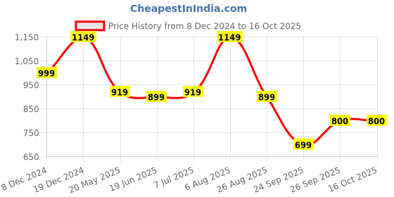 tatacliq.com Skechers Grey Comfort Fit Shorts skechers Price History Graph from 8 Dec 2024 to 15 Oct 2025