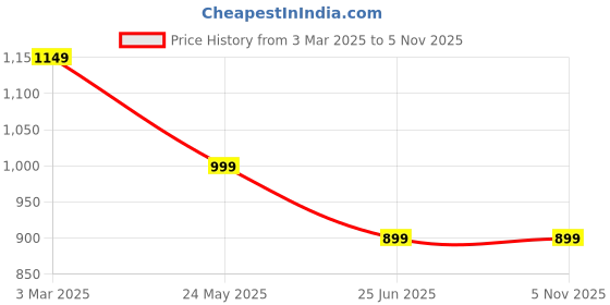 tatacliq.com Skechers Grey Comfort Fit Shorts skechers Price History Graph from 3 Mar 2025 to 3 Nov 2025