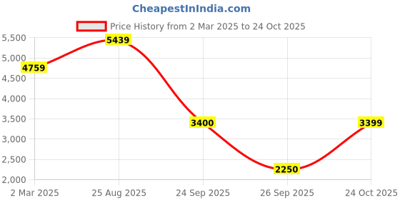 tatacliq.com Skechers Grey Comfort Fit Texture Jacket skechers Price History Graph from 2 Mar 2025 to 24 Oct 2025