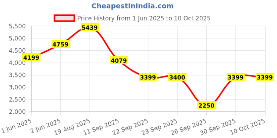 tatacliq.com Skechers Grey Comfort Fit Texture Jacket skechers Price History Graph from 1 Jun 2025 to 10 Oct 2025