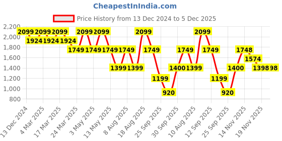 tatacliq.com Skechers Grey Cotton Polyblend Regular Fit Long Sleeve Tops skechers Price History Graph from 13 Dec 2024 to 5 Dec 2025