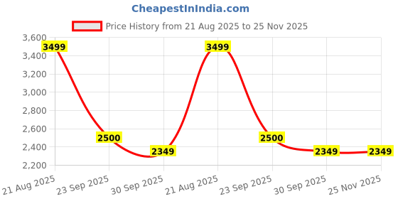 tatacliq.com Skechers Grey Cotton Regular fit Jackets skechers Price History Graph from 21 Aug 2025 to 25 Nov 2025