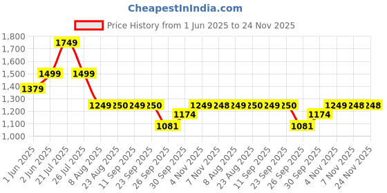 tatacliq.com Skechers Grey Cotton Regular Fit Texture T-Shirt skechers Price History Graph from 1 Jun 2025 to 23 Nov 2025