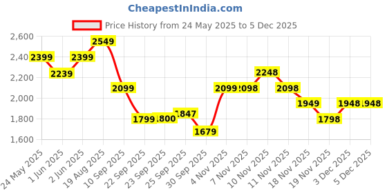 tatacliq.com Skechers Grey Nylon Regular Fit Pants skechers Price History Graph from 24 May 2025 to 3 Dec 2025