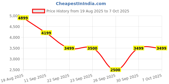 tatacliq.com Skechers Grey Polyester Regular fit Print Jackets skechers Price History Graph from 19 Aug 2025 to 6 Oct 2025
