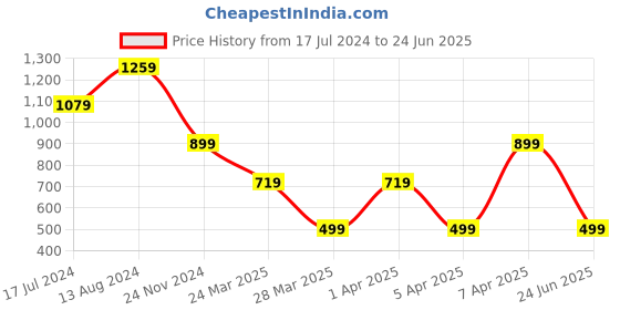 tatacliq.com Skechers Grey Printed T-Shirt skechers Price History Graph from 17 Jul 2024 to 24 Jun 2025