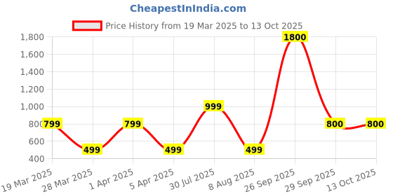 tatacliq.com Skechers Grey Printed Tank Top skechers Price History Graph from 19 Mar 2025 to 12 Oct 2025