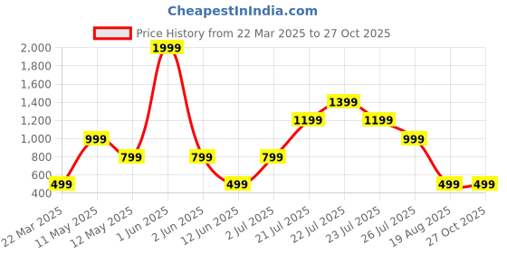tatacliq.com Skechers Grey Printed Tank Top skechers Price History Graph from 22 Mar 2025 to 26 Oct 2025