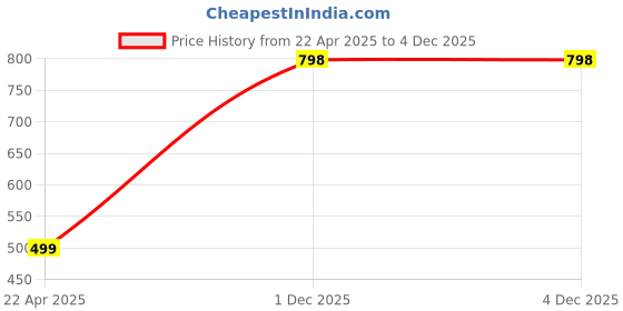 tatacliq.com Skechers Grey Printed Tank Top skechers Price History Graph from 22 Apr 2025 to 4 Dec 2025