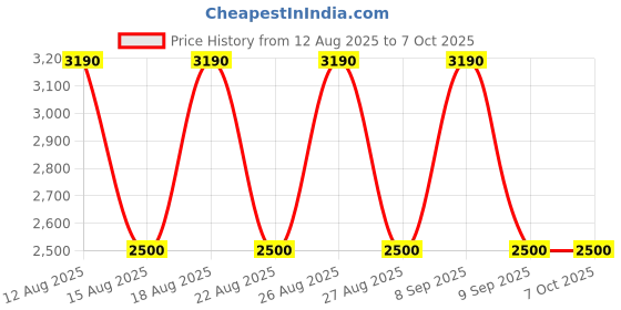 tatacliq.com Skechers Grey Rectangular Eye Frames for Men skechers Price History Graph from 12 Aug 2025 to 7 Oct 2025