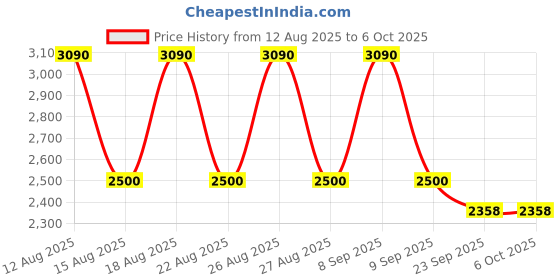 tatacliq.com Skechers Grey Rectangular Eye Frames for Men skechers Price History Graph from 12 Aug 2025 to 6 Oct 2025