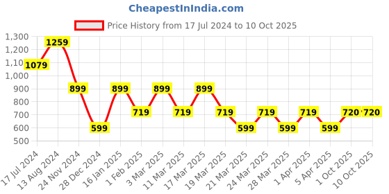 tatacliq.com Skechers Grey Regular Fit Printed T-Shirt skechers Price History Graph from 17 Jul 2024 to 10 Oct 2025