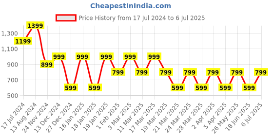 tatacliq.com Skechers Grey Regular Fit Printed T-Shirt skechers Price History Graph from 17 Jul 2024 to 6 Jul 2025
