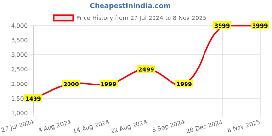 tatacliq.com Skechers Grey Regular Fit Sports Jacket skechers Price History Graph from 27 Jul 2024 to 7 Nov 2025