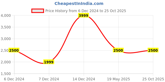 tatacliq.com Skechers Grey Regular Fit Sports Jacket skechers Price History Graph from 6 Dec 2024 to 25 Oct 2025