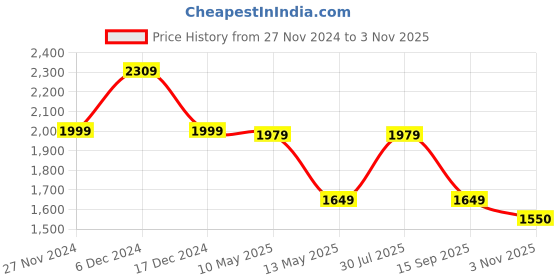 tatacliq.com Skechers Grey Regular Fit Sports Jacket skechers Price History Graph from 27 Nov 2024 to 3 Nov 2025