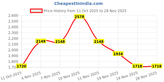 tatacliq.com Skechers Grey Regular Fit Sports Shorts skechers Price History Graph from 11 Oct 2025 to 27 Nov 2025