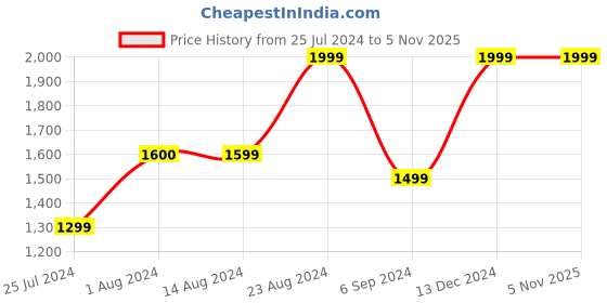 tatacliq.com Skechers Grey Regular Fit Sports Trackpants skechers Price History Graph from 25 Jul 2024 to 4 Nov 2025