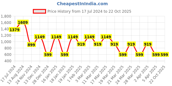 tatacliq.com Skechers Grey Regular Fit T-Shirt skechers Price History Graph from 17 Jul 2024 to 22 Oct 2025