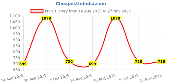 tatacliq.com Skechers Grey Relaxed Fit Printed T-Shirt skechers Price History Graph from 14 Aug 2025 to 27 Nov 2025
