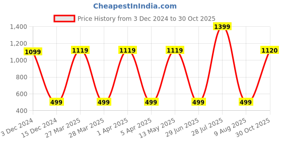 tatacliq.com Skechers Grey Slim Fit Tank Top skechers Price History Graph from 3 Dec 2024 to 30 Oct 2025