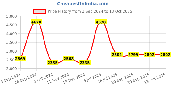 tatacliq.com Skechers Grey Square Sunglasses for Men skechers Price History Graph from 3 Sep 2024 to 13 Oct 2025