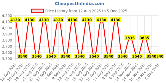tatacliq.com Skechers Grey UV Protection Aviator Sunglasses for Men skechers Price History Graph from 12 Aug 2025 to 5 Dec 2025