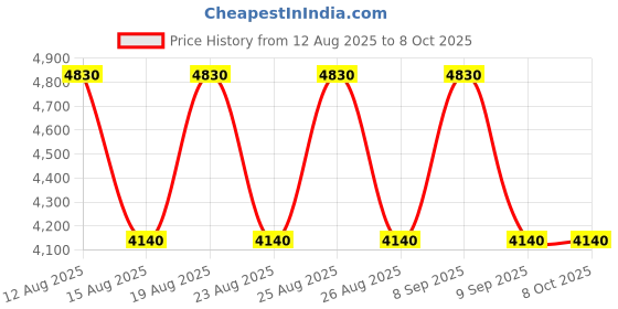 tatacliq.com Skechers Grey UV Protection Rectangular Sunglasses for Men skechers Price History Graph from 12 Aug 2025 to 8 Oct 2025